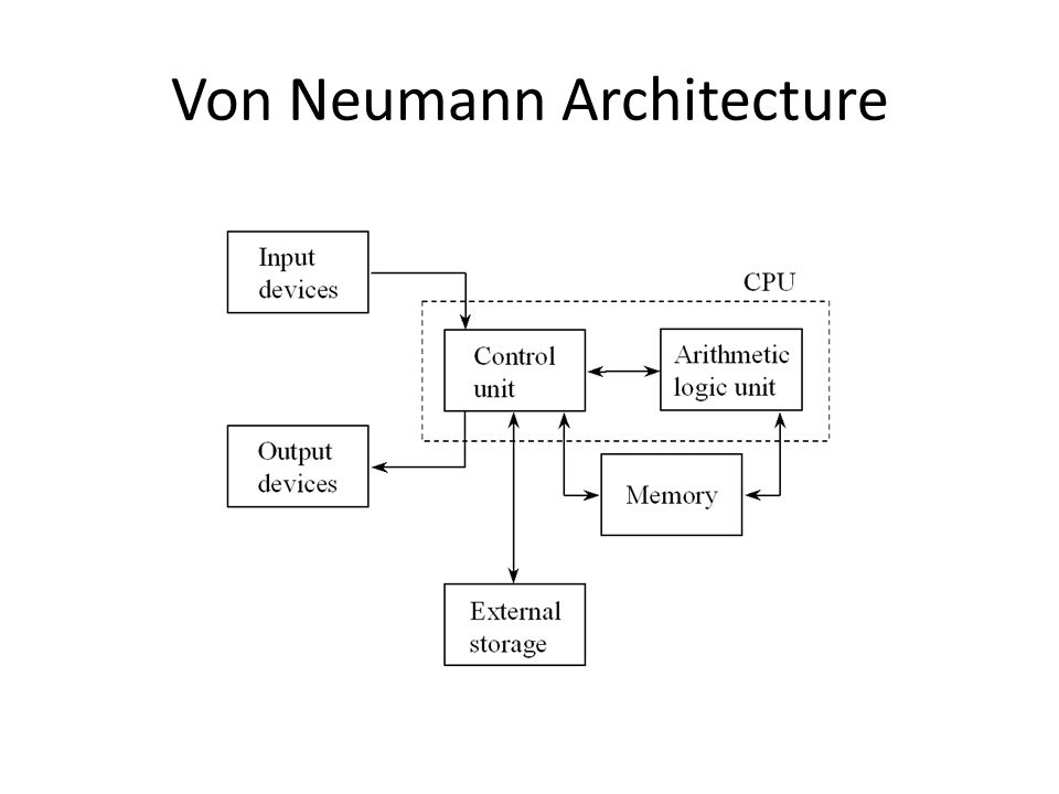 Архитектура фон неймана кратко. Von Neumann Architecture. Архитектура компьютера на английском. Von Neumann Architecture principles. Схема Computer Architecture.