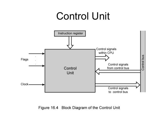 Controller unit. Control Unit. Control Unit in CPU. Control Unit schematic. Engine Control Unit.
