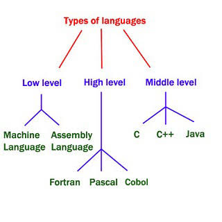 Low level language and it's type : Assembly level language (Module 40)