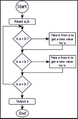 What are the Rules, Advantages and Disadvantages of a Flowchart?