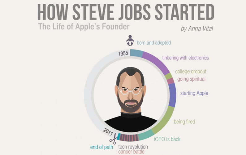 Steve Jobs Developing The Heart Of Apple