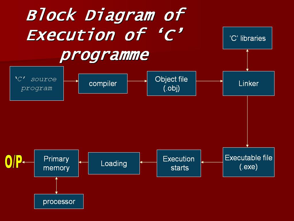 Block diagram program. [Programming diagram. Pharmacy diagrams Programm.