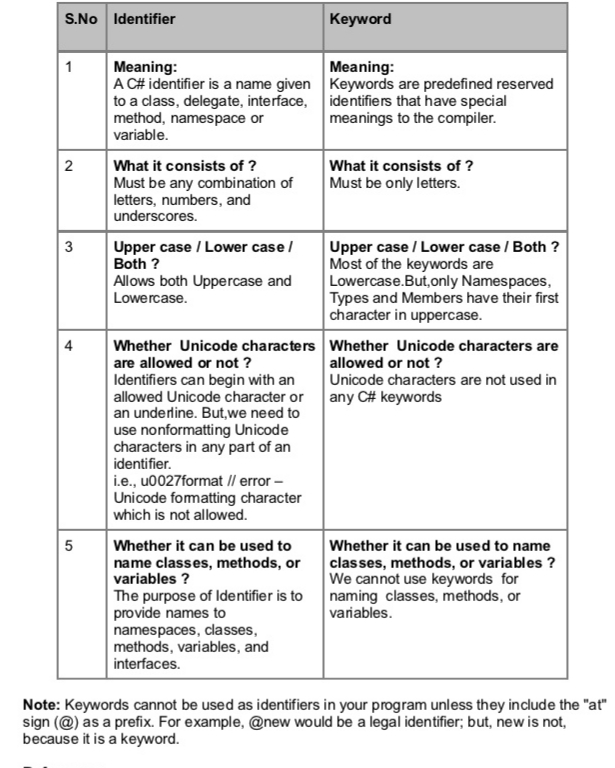 1 what is the difference between variable and identifier