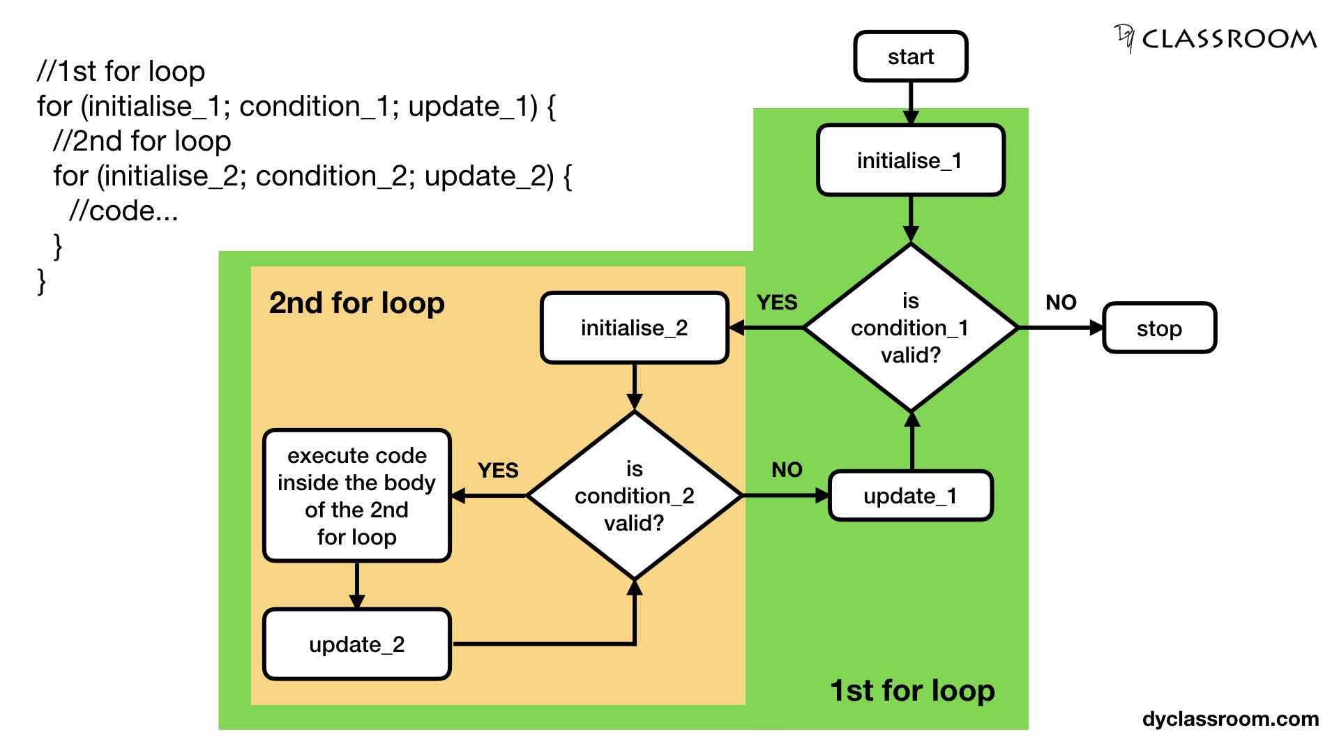 c assignment in loop